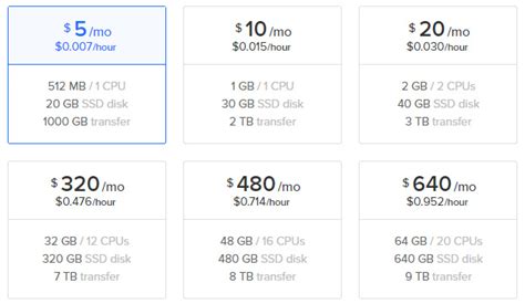 Graph showing transparent and competitive DigitalOcean pricing compared to other providers