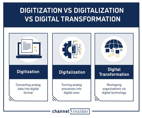 Digitalization