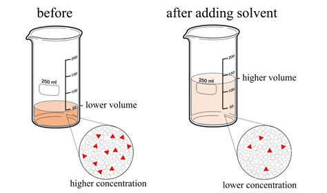 Dilution: