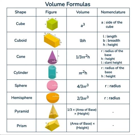 Dimension and Volume: