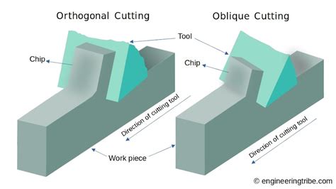 Dimensional Cutting: