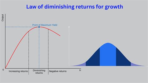 Diminishing Returns: Understanding the Limits of Growth