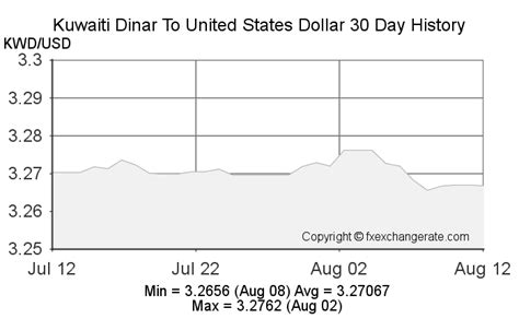 Dinar Kuwaiti to Dollar: Exploring the Exchange Rate and Historical Trends