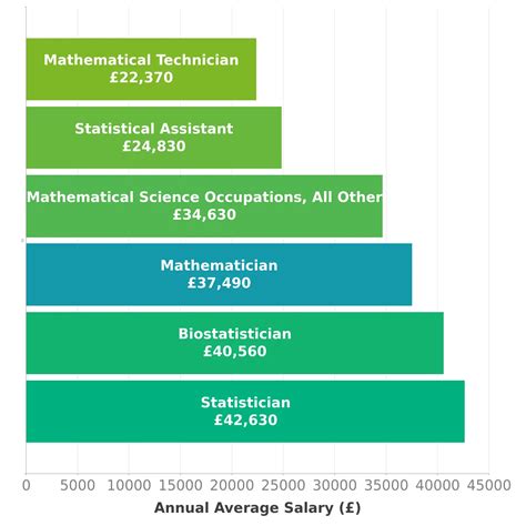 Diploma Salary Statistics: A Snapshot