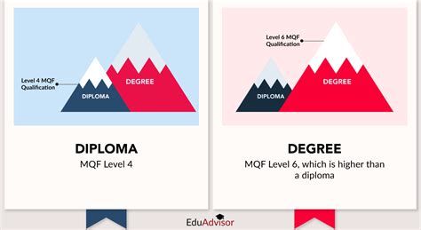 Diploma vs. Degree: Which Credential Is Right for You?