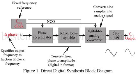 Direct Digital Synthesizers Theory Doc