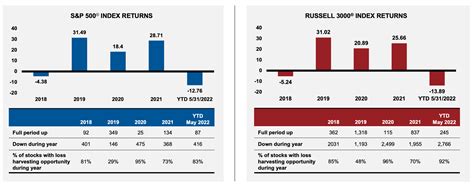 Direct Indexing Tax Loss Harvesting: Optimize Your Investments and Reap Tax Savings