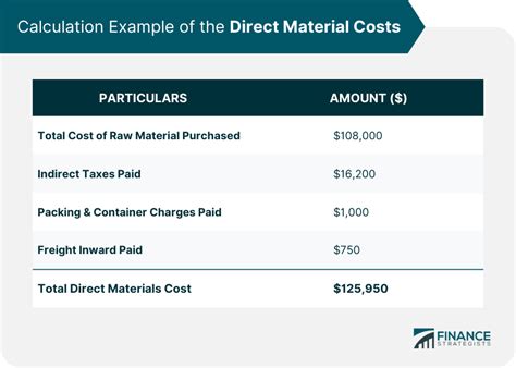 Direct Material Costs: