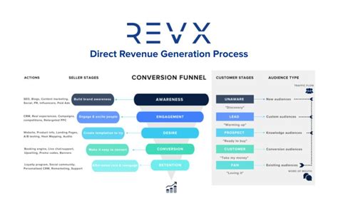 Direct Revenue Generation: