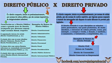 Direito Público x Direito Privado