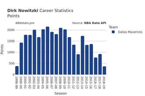 Dirk Nowitzki Career Points