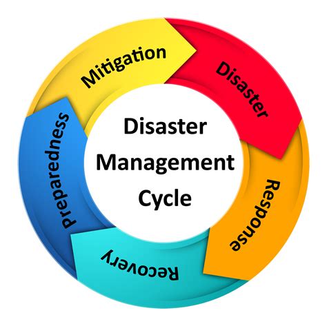 Disaster Management: