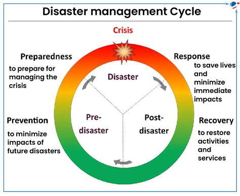 Disaster Management A Reader Doc