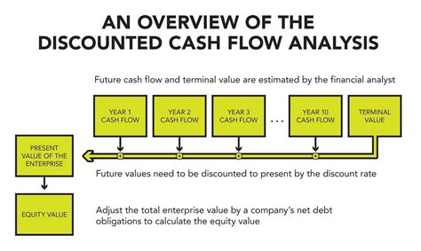 Discounted Cash Flow A Theory of the Valuation of Firms PDF