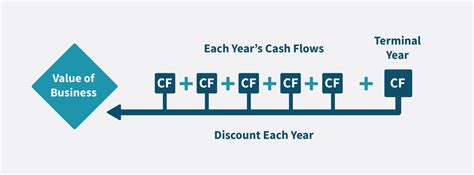 Discounting Cash Flows: