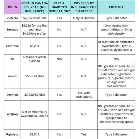 Discover 3 Weight Loss Drugs Covered by Insurance