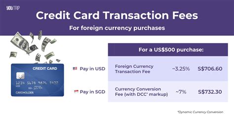 Discover Card Charges "Shocking" Foreign Transaction Fee - Up to 3%!