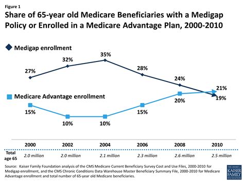 Discover the 2,000+ Plans and 100 Million Enrollees