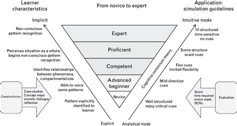 Discover the Benner Cycle Chart: A Blueprint for Nursing Excellence