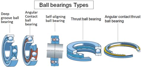 Discover the Diverse World of Bearings: Types, Applications, and Benefits