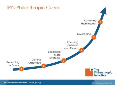 Discover the Philanthropic Ventures Foundation: Your Guide to Strategic Philanthropy