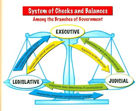 Discover the Power of Checks and Balances Clipart to Elevate Your Presentations