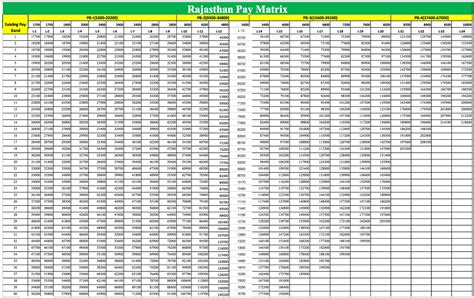 Discover the Rajasthan 7th Pay Matrix: A Comprehensive Guide to Enhanced Salaries