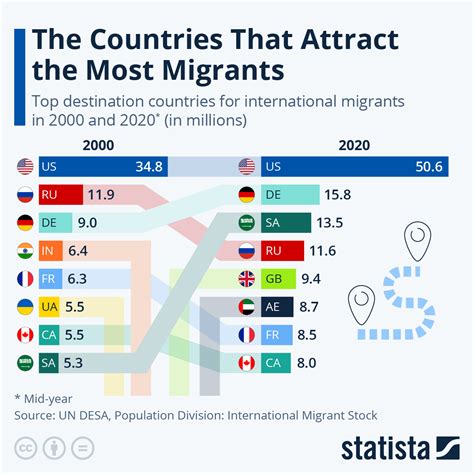 Discover the Top Destinations for Migration in 2024