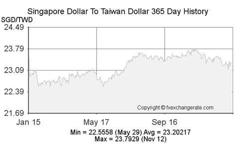 Discover the Ultimate Exchange Rate for Taiwan Dollar in Singapore: Your 2025 Guide