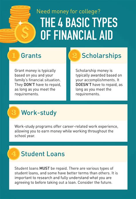 Discovering the Spectrum of Financial Aid Options