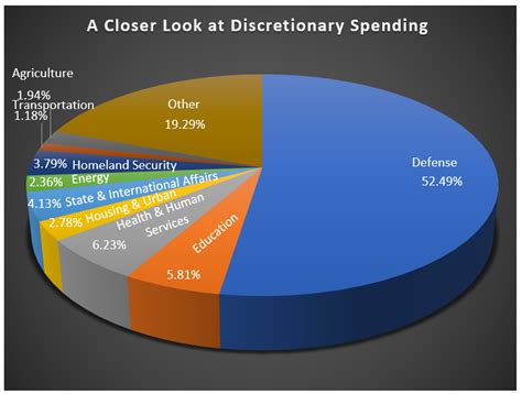 Discretionary Spending: Definition and Government Role