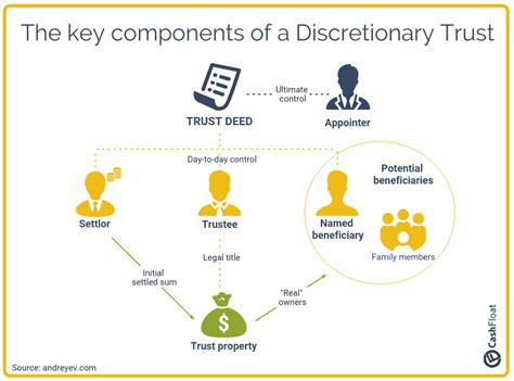 Discretionary Trust: