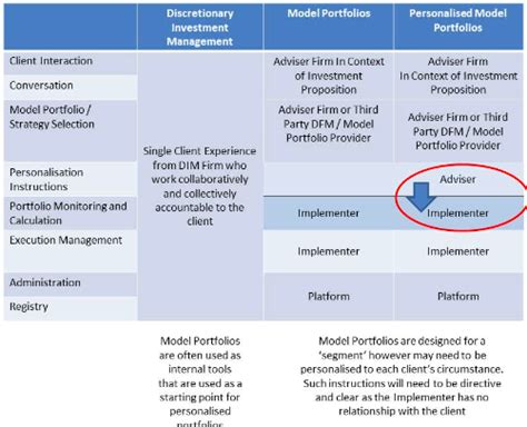 Discretionary asset management: