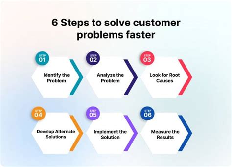 Discuss What Customer Problems 5 Common Products or Services Solve