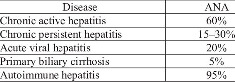 Diseases With High Ana Levels Catalogue