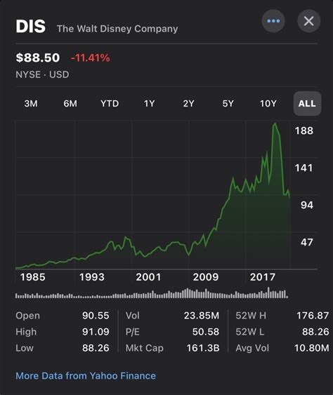 Disney Stock's Epic 12,345% Surge: Unlocking the Magic Behind DIS