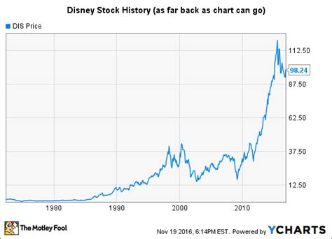 Disney Stock Chart: 25 Years of Magic and Growth