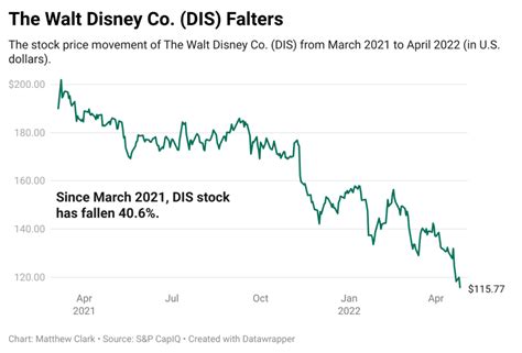 Disney Stock Chart: A Tale of Two Pandemics