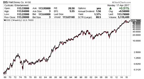 Disney Stock Dividend: A Comprehensive Guide to Dividends and Stock Splits