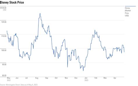 Disney Stock Performance: A Historic Journey