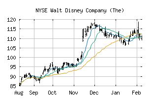 Disney Stock Price History: A Detailed Review