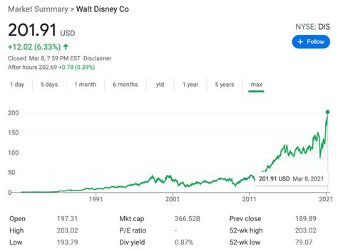 Disney Stock Price Today: A Comprehensive Overview