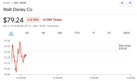 Disney Stock Prices: A Comprehensive Look at the Company's Financial Performance