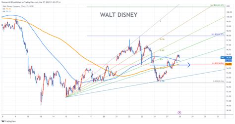 Disney Stock Prices: A Detailed Analysis