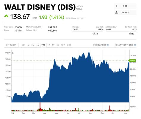 Disney Stock Prices Today: A Comprehensive Analysis