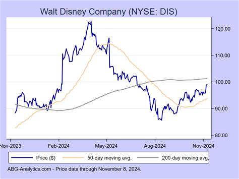 Disney Stock Today: $182 and Climbing