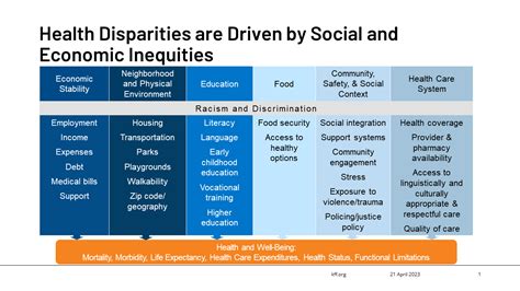 Disparities in Care: