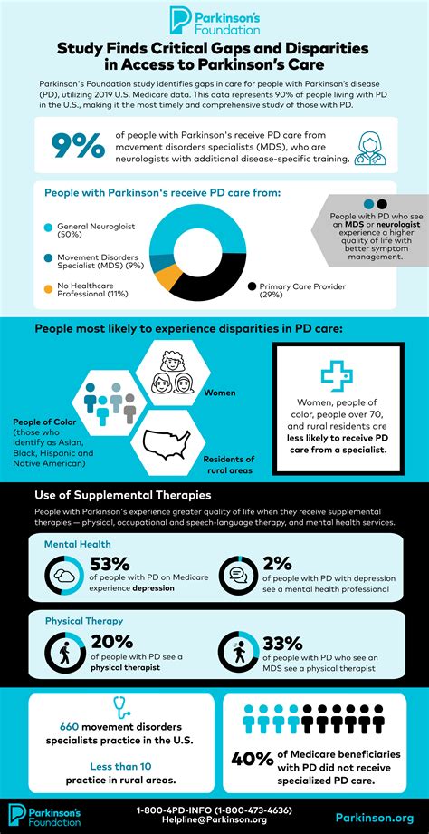 Disparities in Primary Care Access