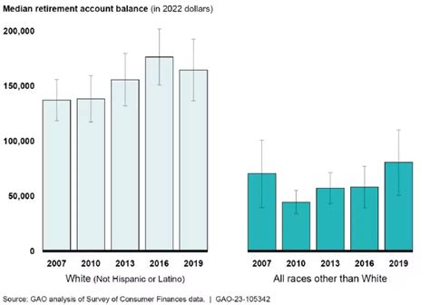 Disparities in Retirement Savings