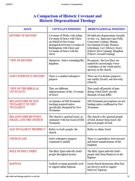 Dispensational Vs Covenant Theology Chart